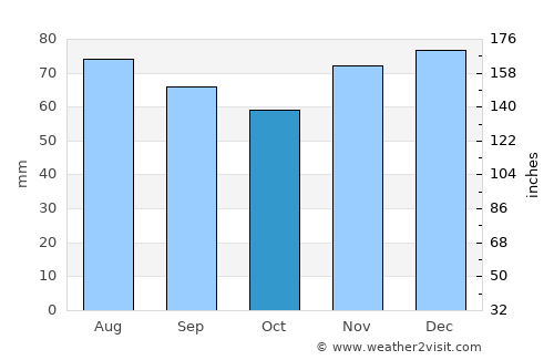 Oer-Erkenschwick average rain in October