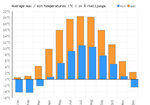 Örkelljunga average minimum / maximum temperatures (Celsius)