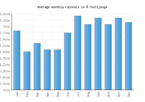 Örkelljunga monthly rainfall chart (inches)