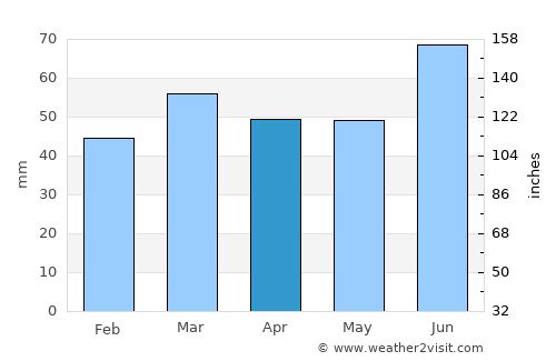 Örkelljunga average rain in April