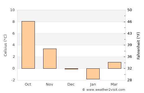 Örkelljunga average temperature in December
