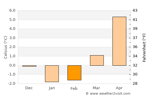 Örkelljunga average temperature in February