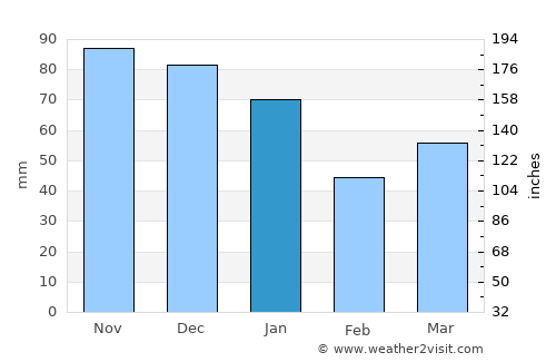 Örkelljunga average rain in January