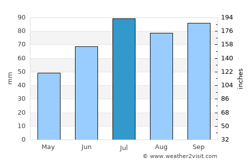 Örkelljunga average rain in July