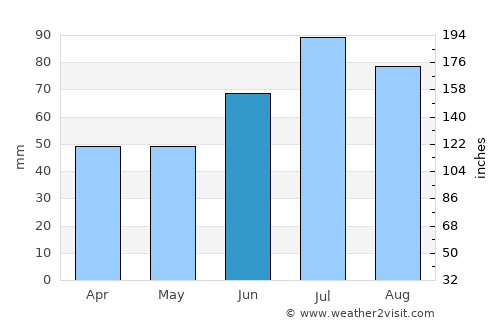 Örkelljunga average rain in June