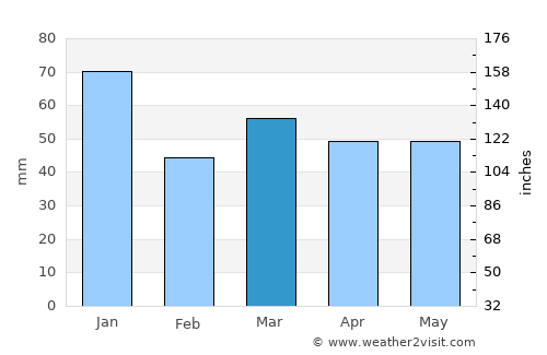 Örkelljunga average rain in March