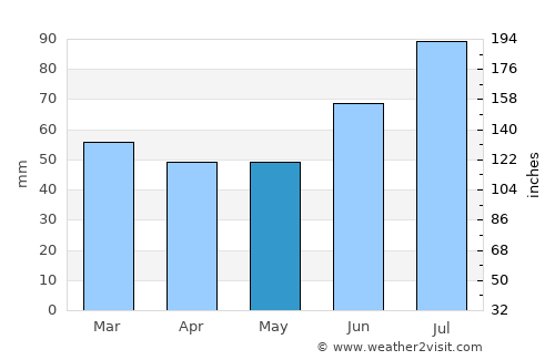 Örkelljunga average rain in May