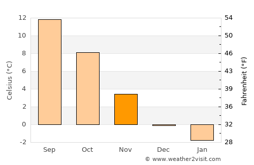 Örkelljunga average temperature in November