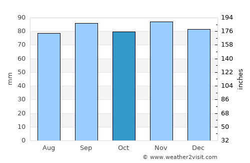 Örkelljunga average rain in October