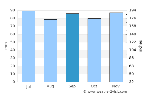 Örkelljunga average rain in September