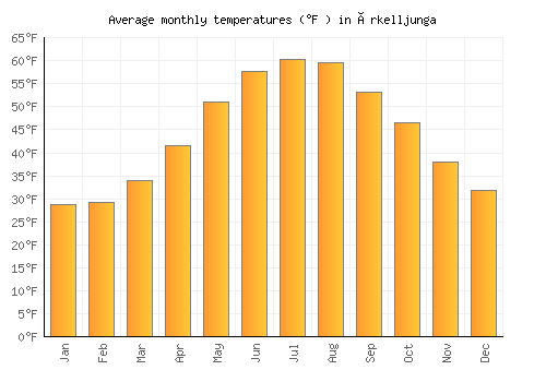 Örkelljunga average temperature chart (Fahrenheit)