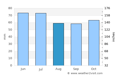 Oerle average rain in August