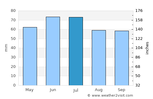 Oerle average rain in July
