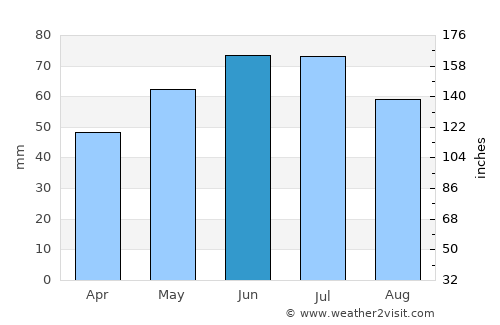 Oerle average rain in June
