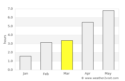 Oerle average rain in March