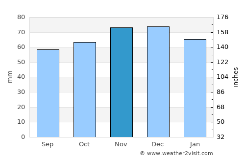 Oerle average rain in November