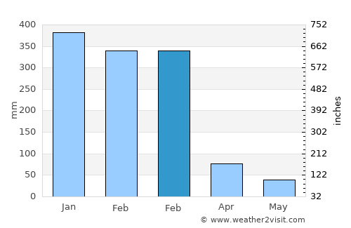 Oesain average rain in February
