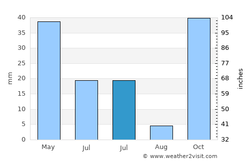 Oesain average rain in July