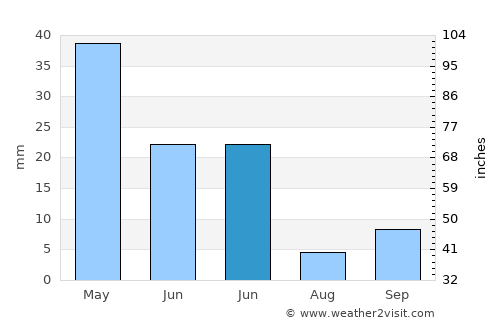 Oesain average rain in June