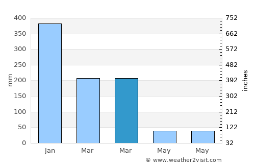 Oesain average rain in March