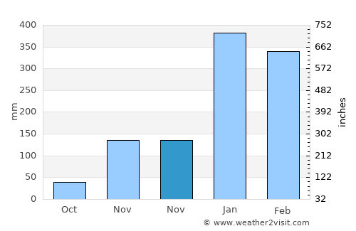 Oesain average rain in November