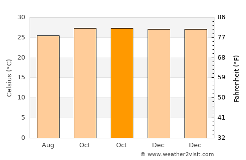 Oesain average temperature in October
