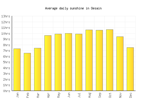 Oesain average daily sunshine chart