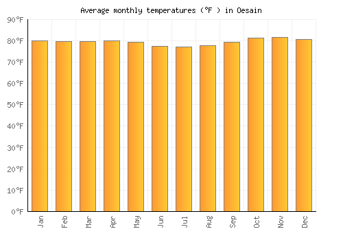 Oesain average temperature chart (Fahrenheit)