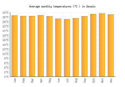 Oesain average temperature chart (Celsius)