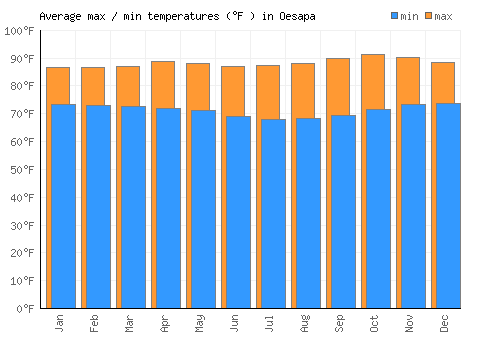 Oesapa average minimum / maximum temperatures (Fahrenheit)