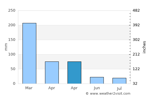 Oesapa average rain in April