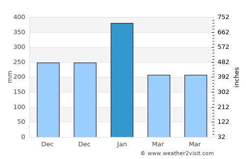 Oesapa average rain in January