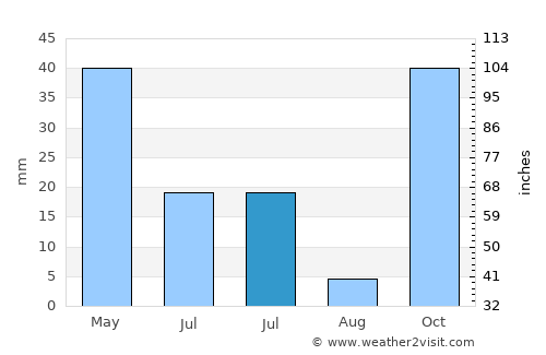 Oesapa average rain in July
