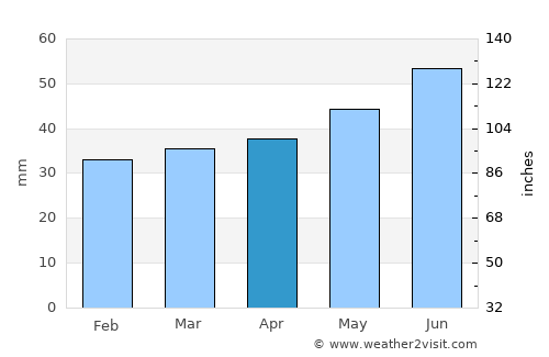 Österbymo average rain in April