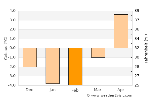 Österbymo average temperature in February