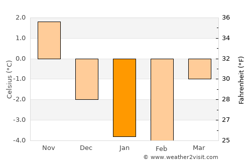 Österbymo average temperature in January