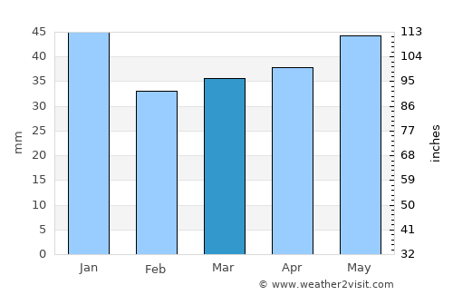 Österbymo average rain in March