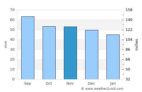 Österbymo average rain in November