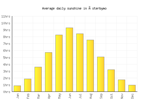 Österbymo average daily sunshine chart