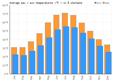 Östermalm average minimum / maximum temperatures (Fahrenheit)