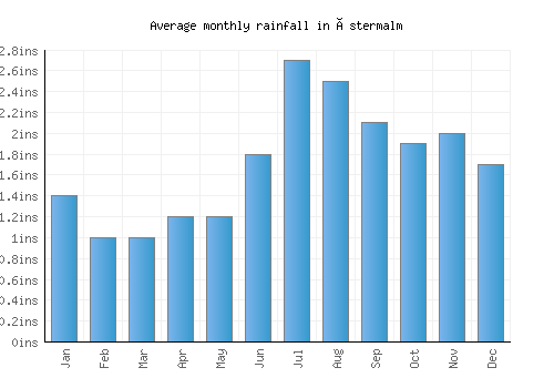 Östermalm monthly rainfall chart (inches)