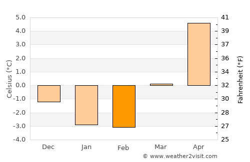 Östermalm average temperature in February