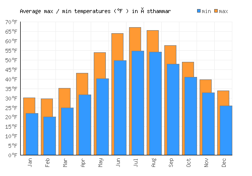 Östhammar average minimum / maximum temperatures (Fahrenheit)