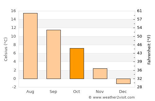 Östhammar average temperature in October