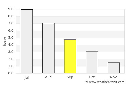 Östhammar average rain in September