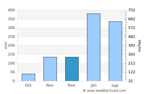 Oetete average rain in November