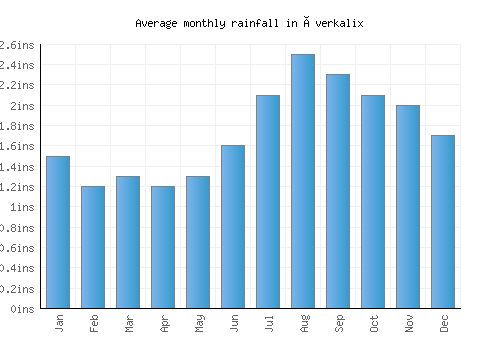Överkalix monthly rainfall chart (inches)