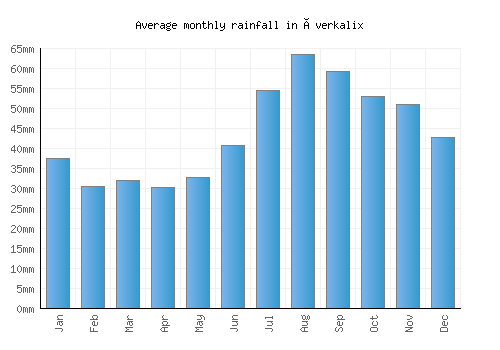 Överkalix monthly rainfall chart (mm)
