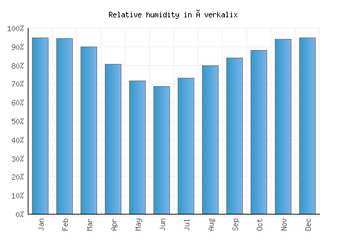 Överkalix relative humidity averages
