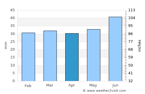 Överkalix average rain in April